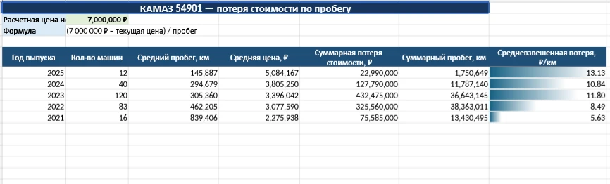 Остаточную стоимость грузовых автомобилей КамАЗ 54901.