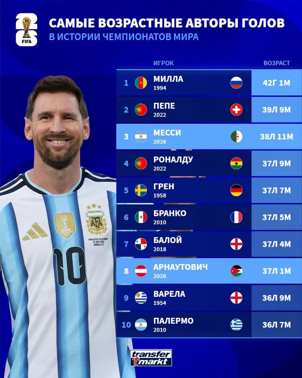 📊 Transfermarkt | Самые возрастные авторы голов в истории Чемпионатов мира ⚽️

@top_foot_ball