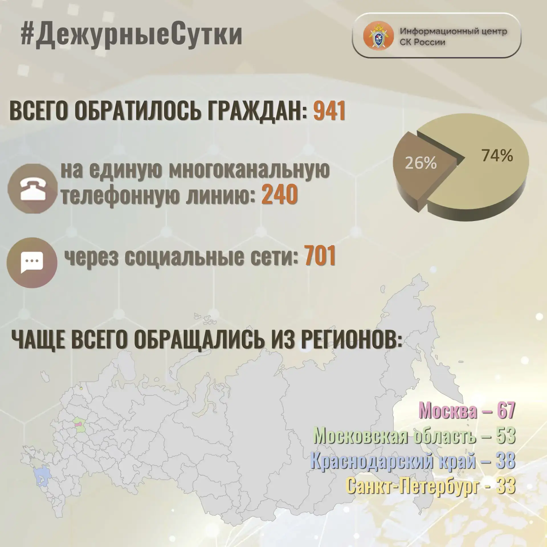 В Информационный центр СК России за прошедшие сутки всего обратилось граждан: 9️⃣4️⃣1️⃣