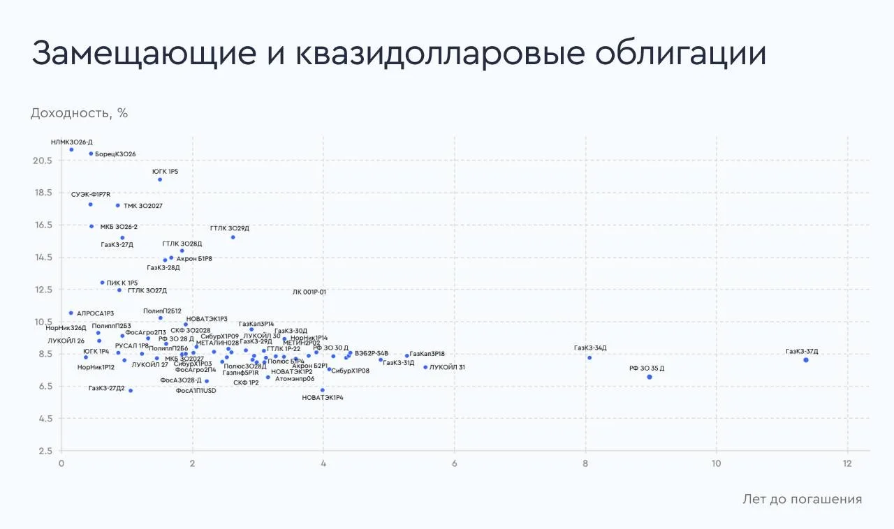 🧭 Самые привлекательные облигации на начало апреля 2026 года Выбор аналитиков Газпромбанк Инвестиции