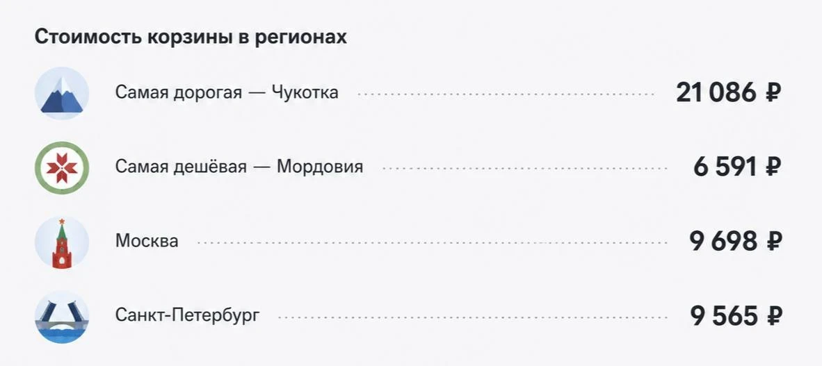 🛒 Минимальная продуктовая корзина в России подорожала на 8,5%