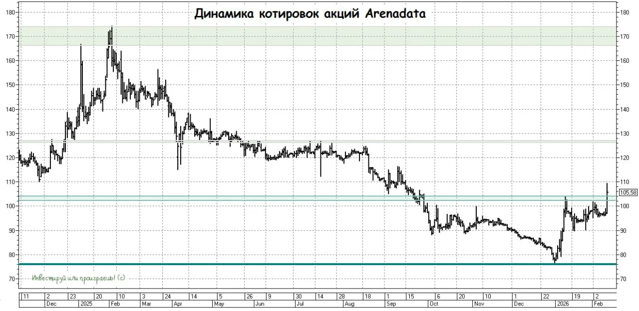 Arenadata: интуиция не подвела, котировки обновляют локальные максимумы!  Пока ещё ни разу не пожале