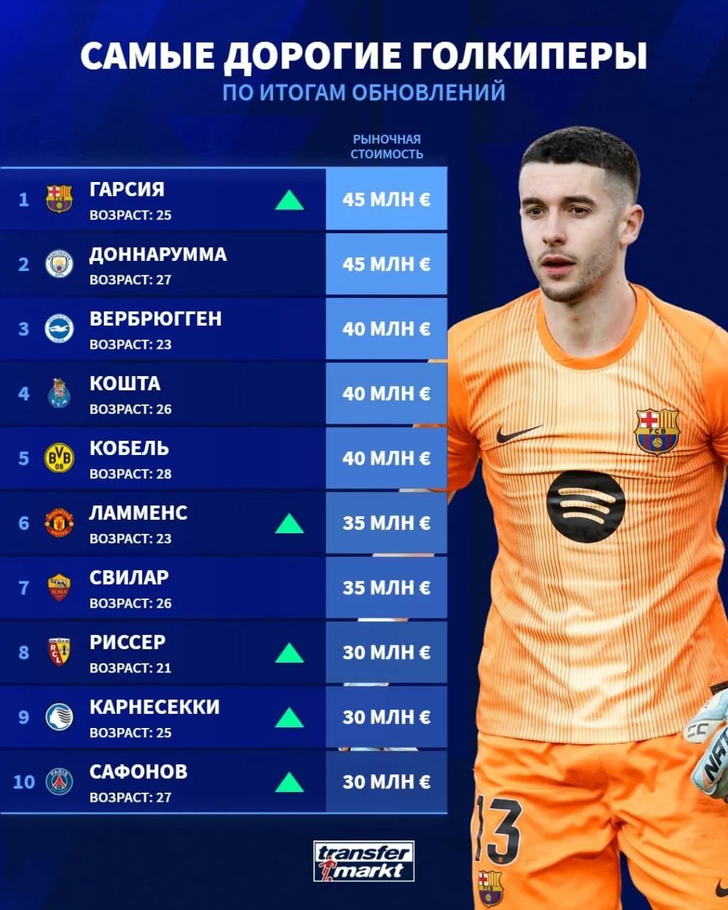 🇷🇺⚽ Матвей Сафонов вошёл в ТОП-10 самых дорогих вратарей мира!
