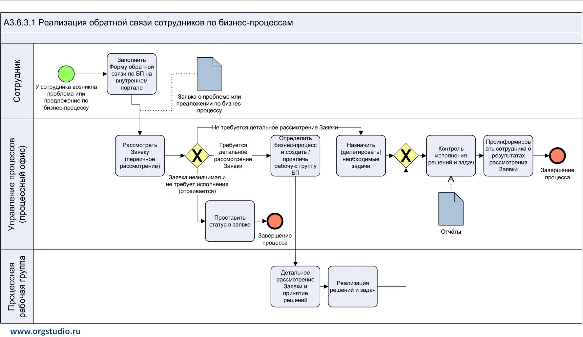 Модель «Реализация обратной связи сотрудников по бизнес-процессам».
А вы собираете обратную связь (и