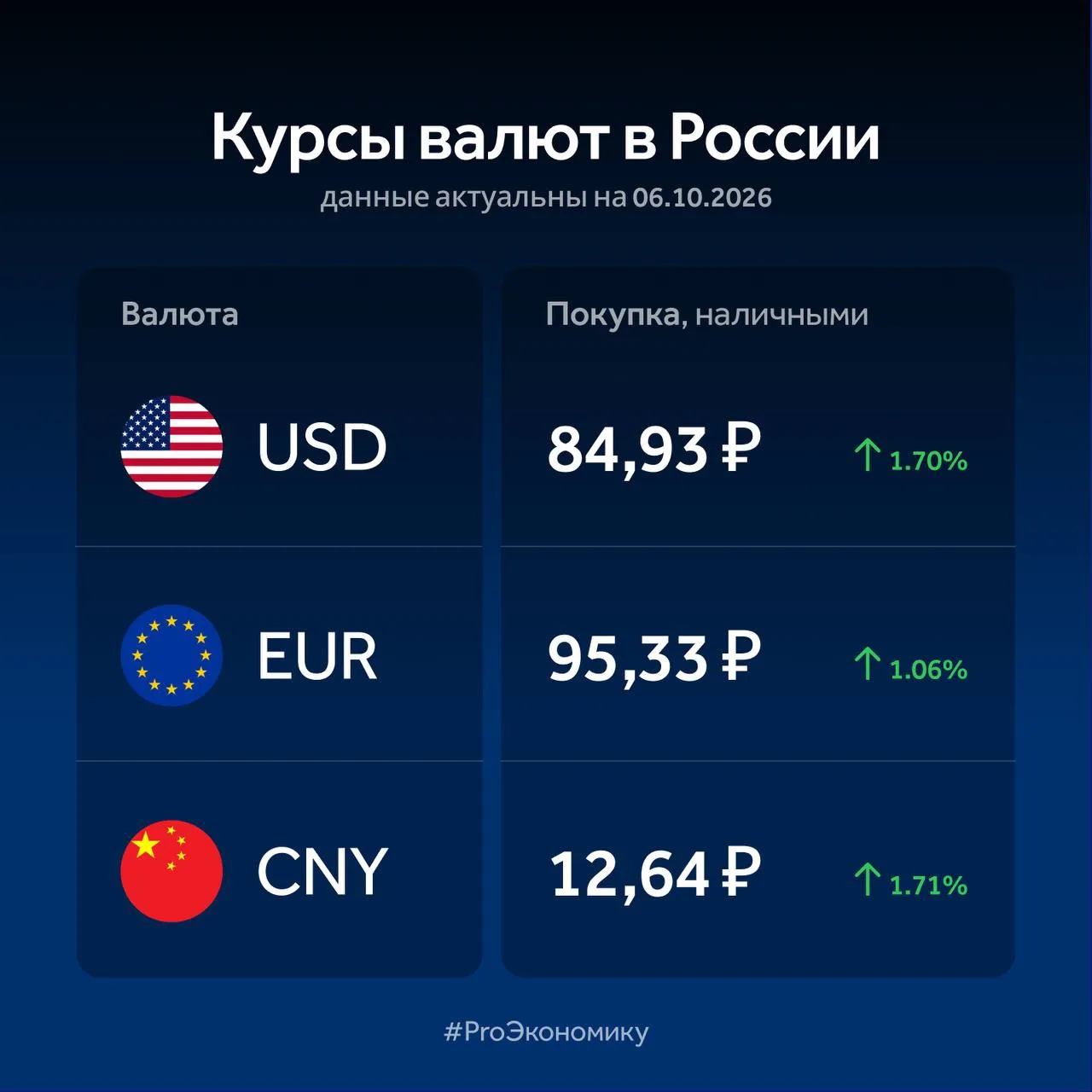 ЦБ повысил официальные курсы доллара, евро и юаня. Изменение следует после введения 12 ...