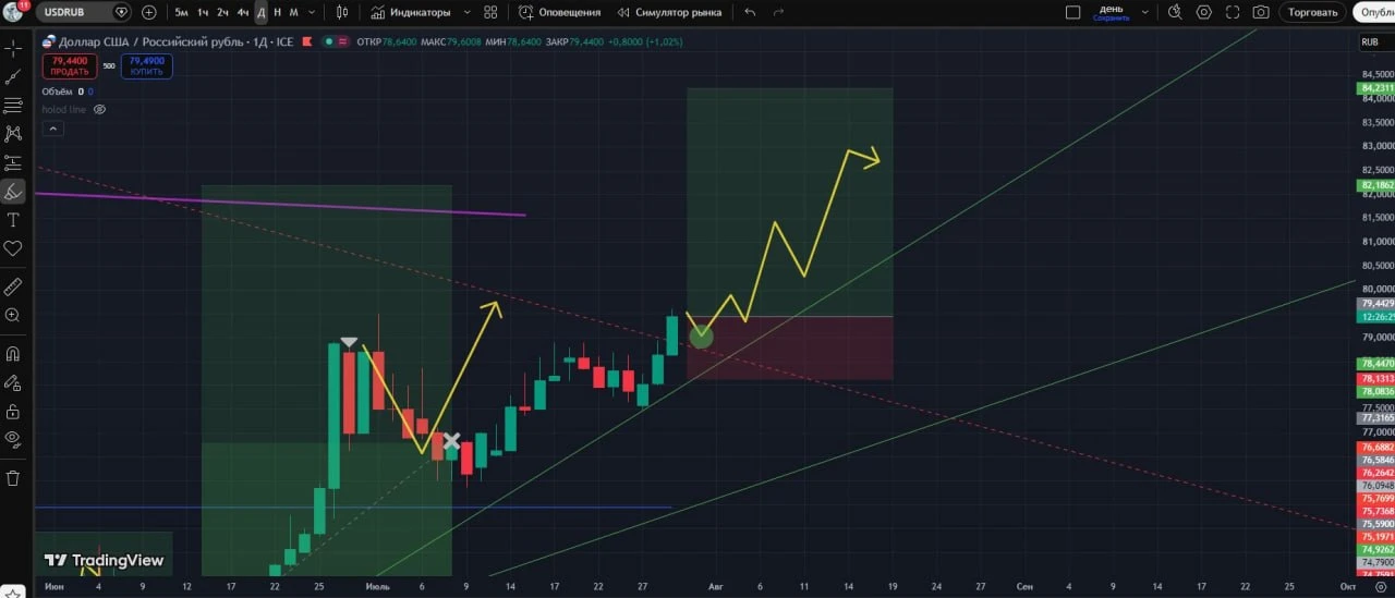 #USDRUB при выполнении условий 🙆