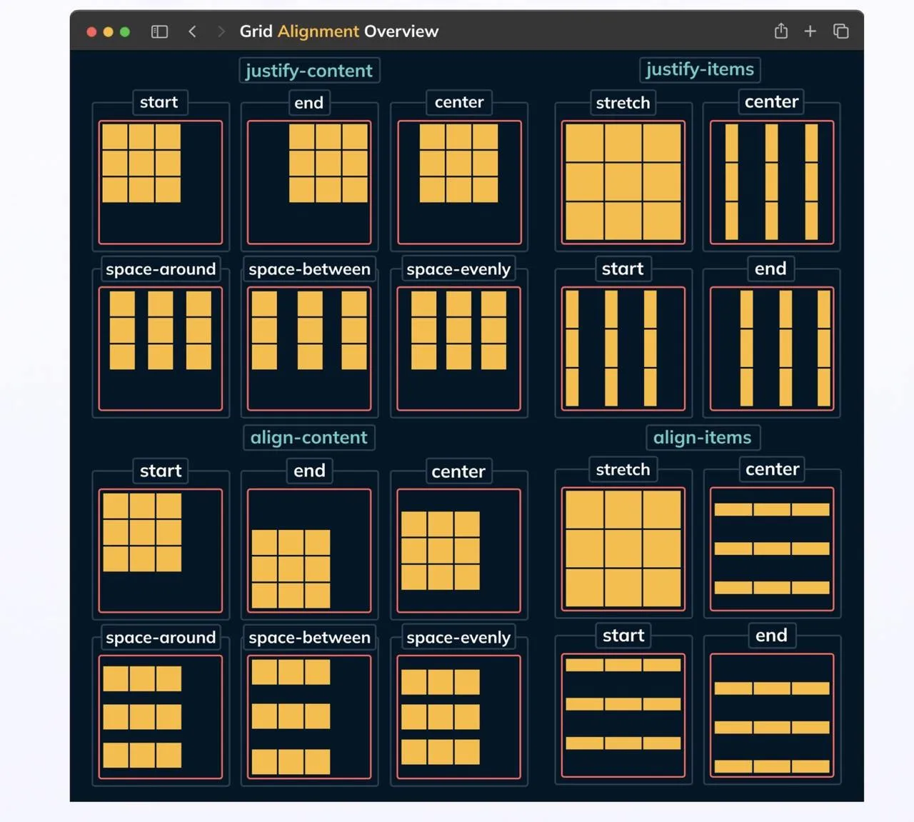 Шпаргалка по выравниванию в CSS Grid 👨‍💻

👉 @frontend_1