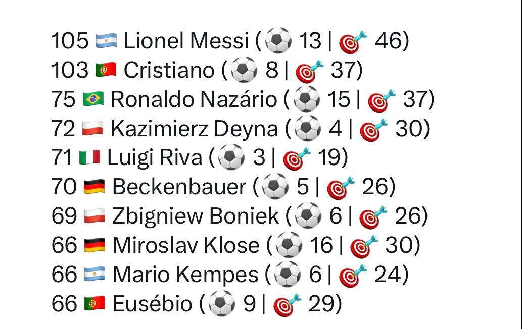 Месси — самый бьющий футболист в истории чемпионатов мира ⚽

Статистика собирается с 1960 года. У Ле