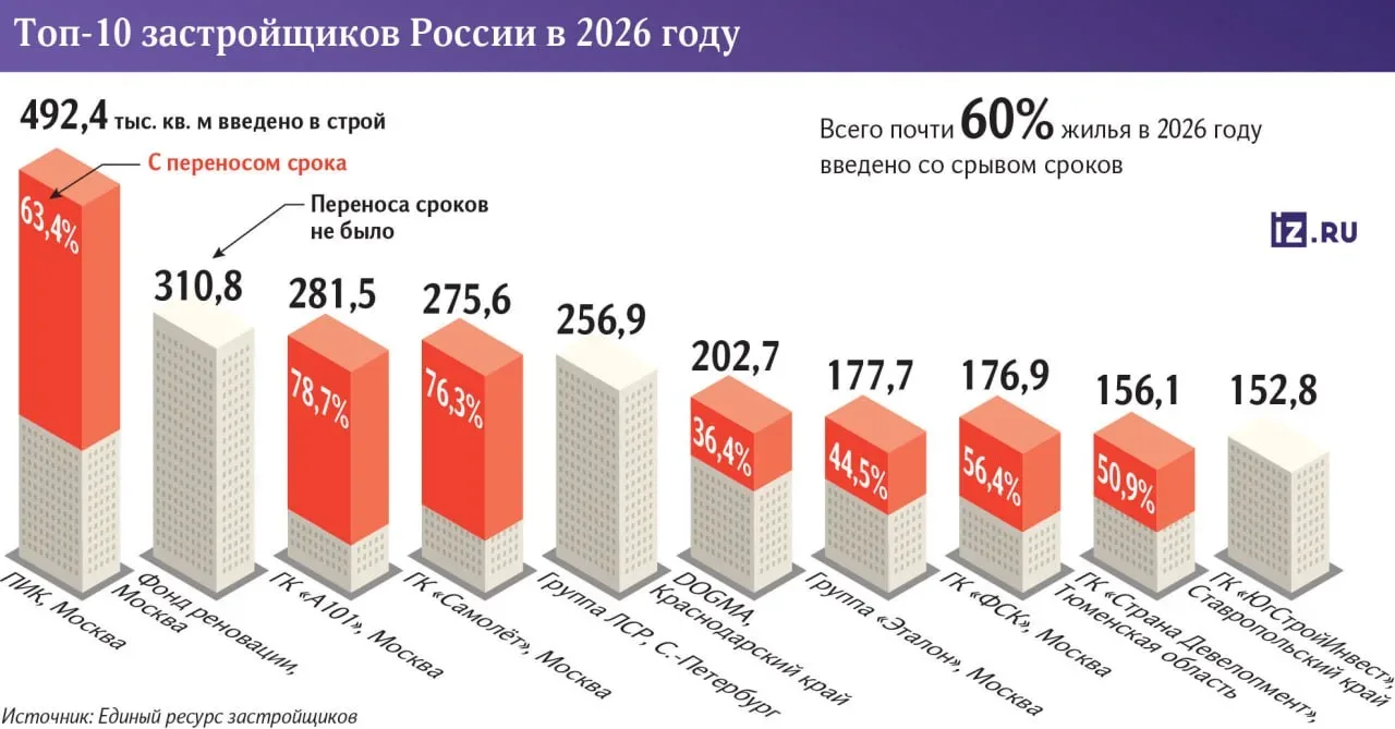 58% жилья сдается с нарушением сроков