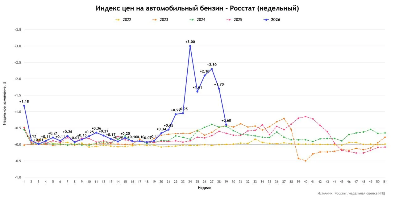 Недельная инфляция +0.04%, с начала года +4.86% - Росстат.

Бензин +0.6% за неделю 👆

Началось сезо