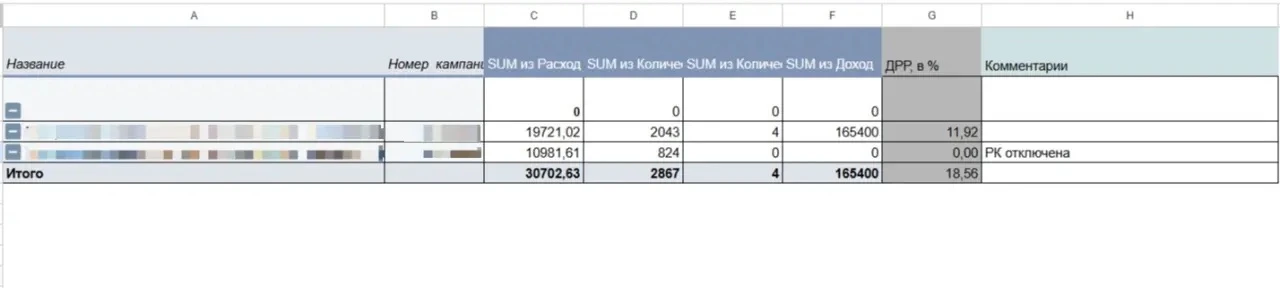 Кейс: как получить ДРР 18% с бюджетом 30 000 ₽ за неделю в высококонкурентной нише

Сегодня завершил