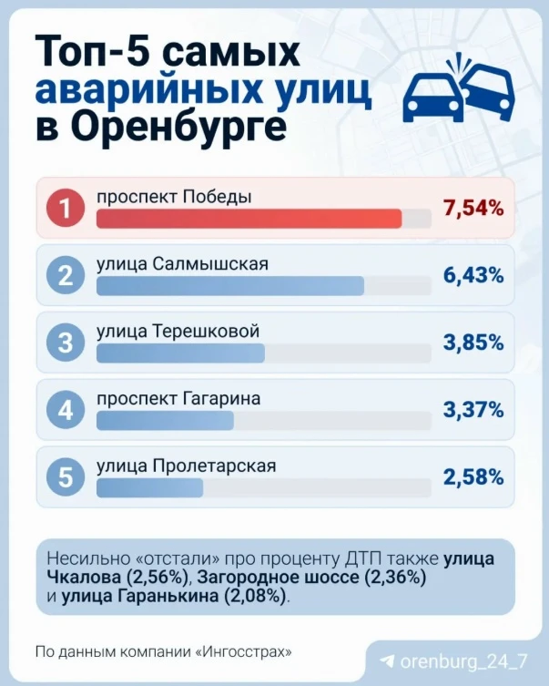 Какие улицы признаны самыми аварийными в Оренбурге❓