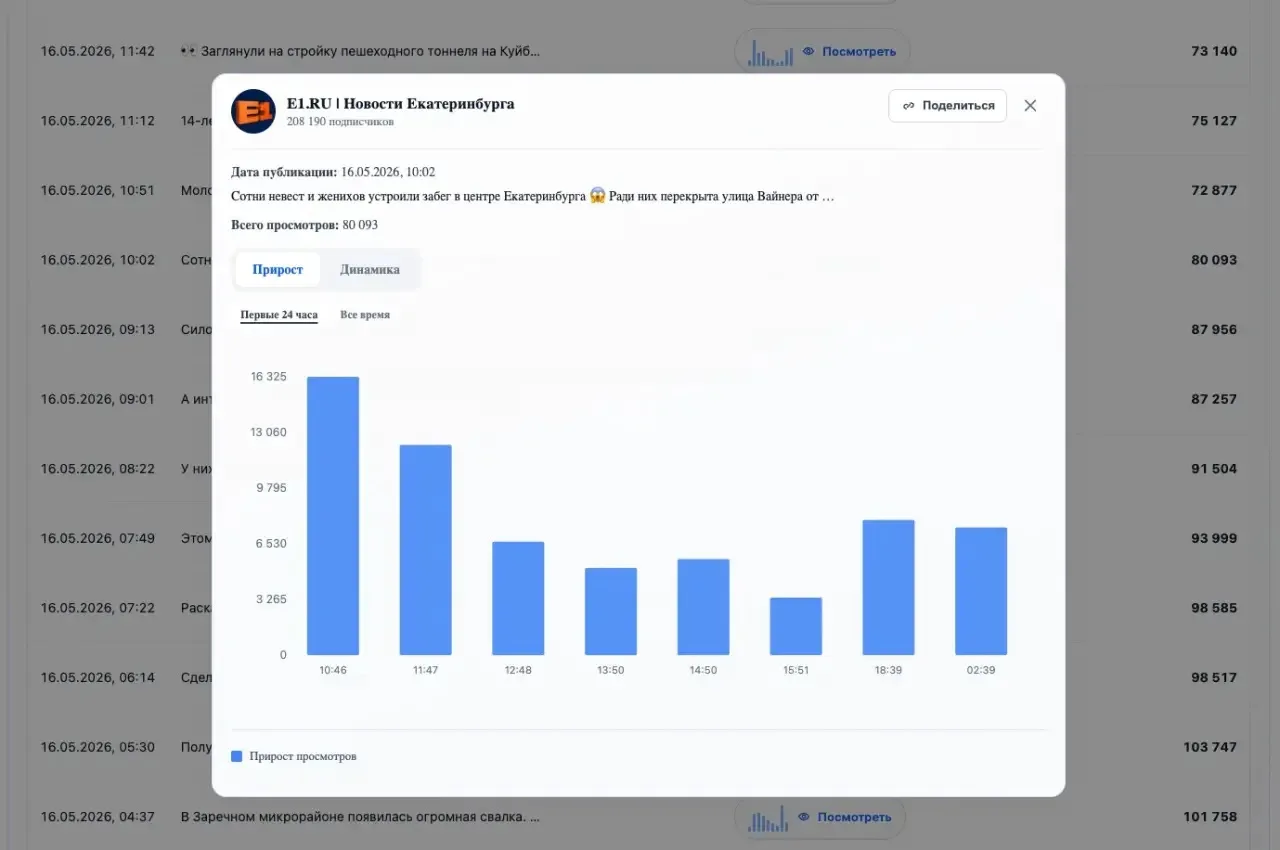 В MaxDash появилась детальная статистика по просмотрам постов 📊