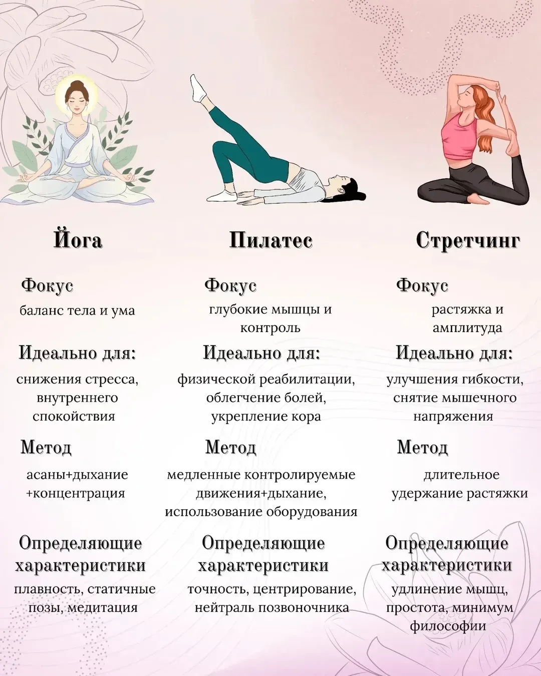 Если ты задаёшься вопросом, чем пилатес отличается от йоги и стретчинга, то это наглядн...