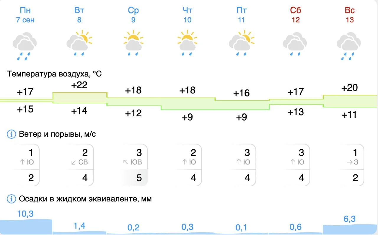 🌧 Дожди будут идти в Перми почти всю следующую неделю.