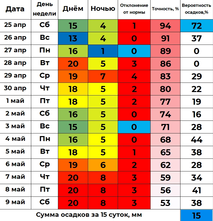📈 В ближайшие 15 дней дневная температура в Кургане будет колебаться от 13 до 20 градусов, а ночная 