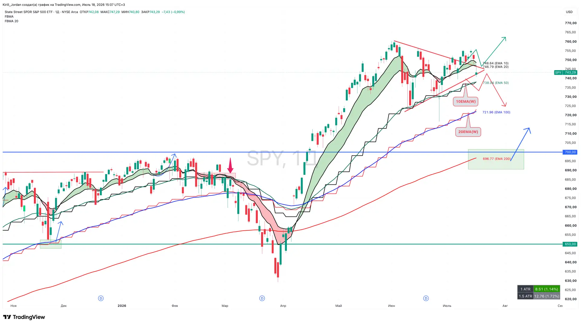 🇺🇸 Анализ рынка Америки (USMarket - индекс S&P500) по Панели приборов (по компонентам...