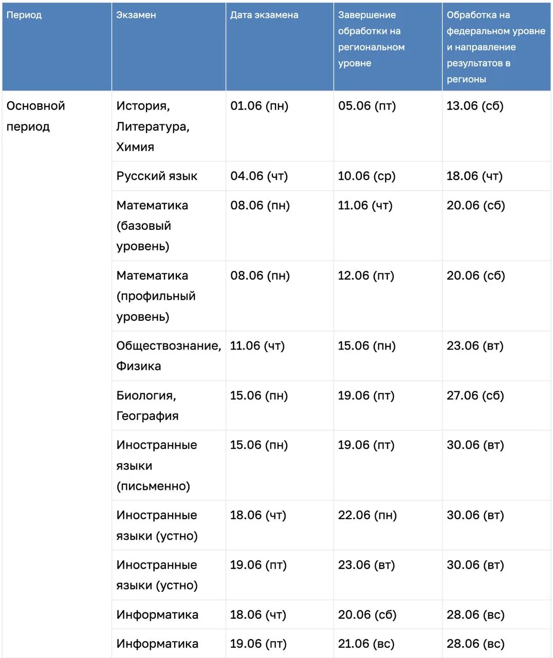 Либо у вас нет инфы, просто кайфуете и ждете баллы, тогда держите график! 

Для удобства, думаю, вы 
