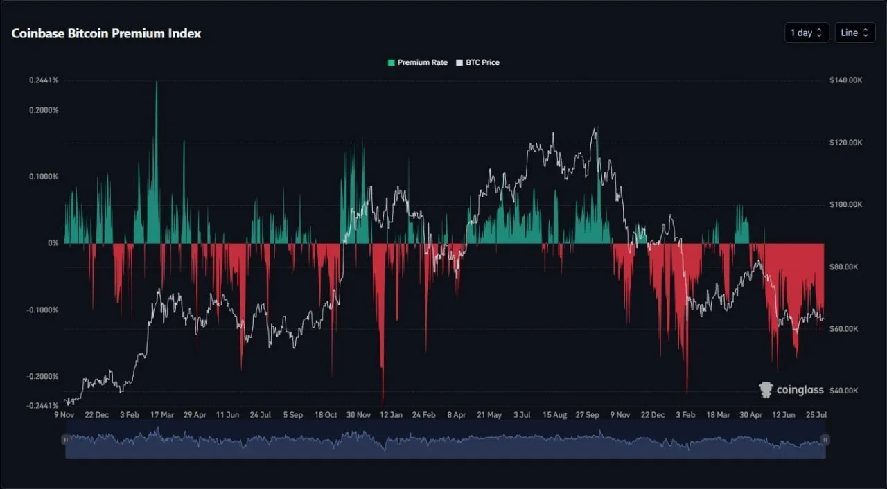 Coinbase Bitcoin Premium Index установил рекорд по нахождению в красной зоне – 78 дней 😐