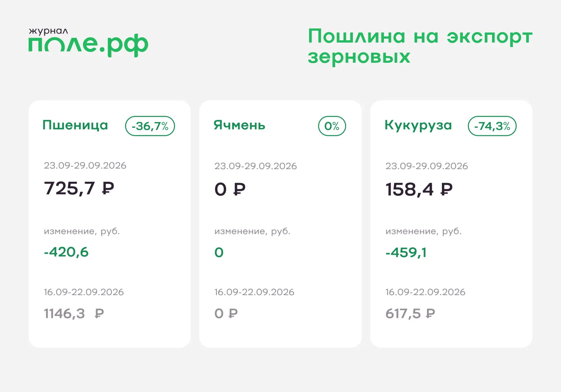 ⚡️ Экспортная пошлина на пшеницу снизится более чем на треть с 23 сентября – до 725,7 р...