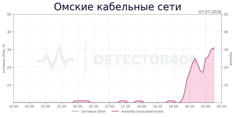Омские кабельные сети - всплеск жалоб