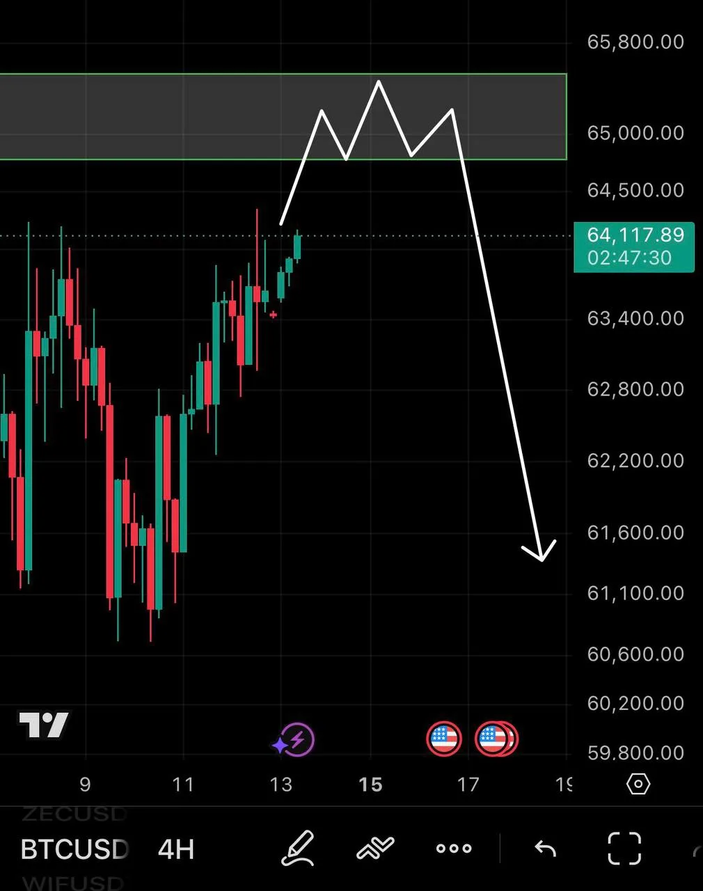 BTC 

Выходные вытягивают, пока все по плану👌🏻

✖️ Торгуем только на BingX
