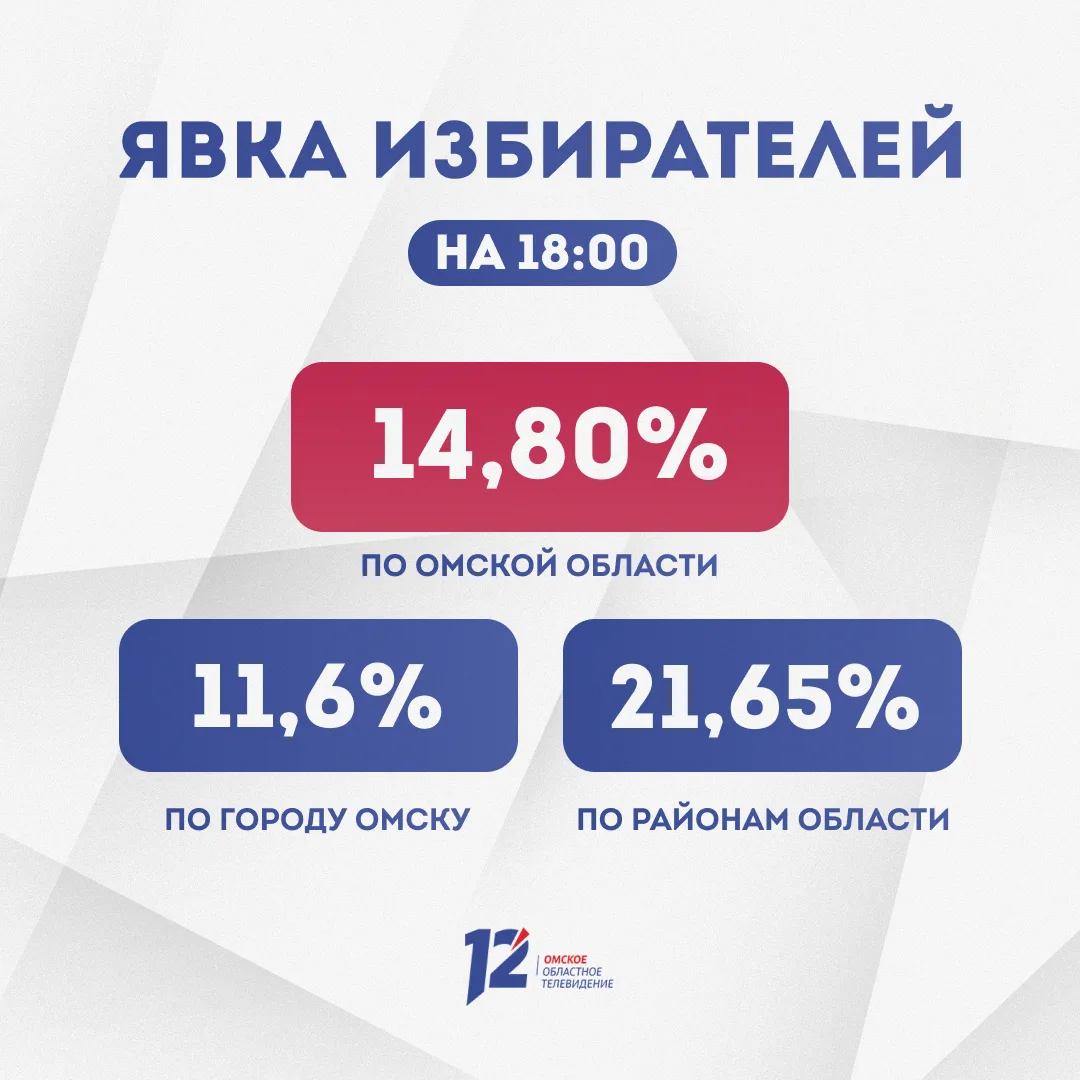 ❗️ К 18:00 явка избирателей на выборах в Омской области составила 14,80%