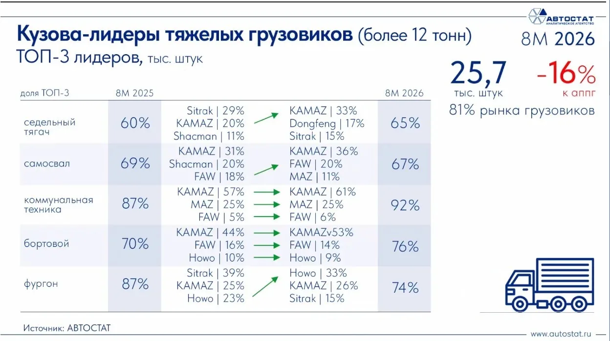 Доля «КАМАЗа» по итогам восьми месяцев 2026 года выросла по всех сегментах рынка тяжелы...