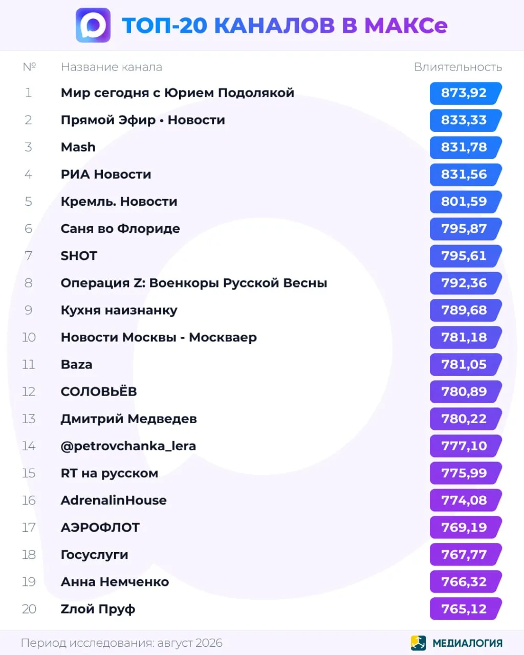 Лидерами рейтинга ТОП-20 каналов МАКСа в августе стали Мир сегодня с Юрием Подолякой, П...
