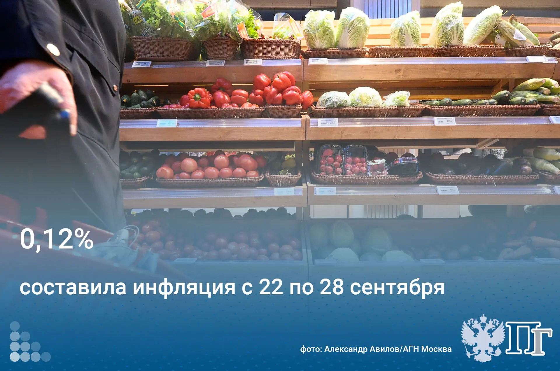 Инфляция с 22 по 28 сентября составила 0,12%, годовая замедлилась до 6,25%, сообщил Рос...