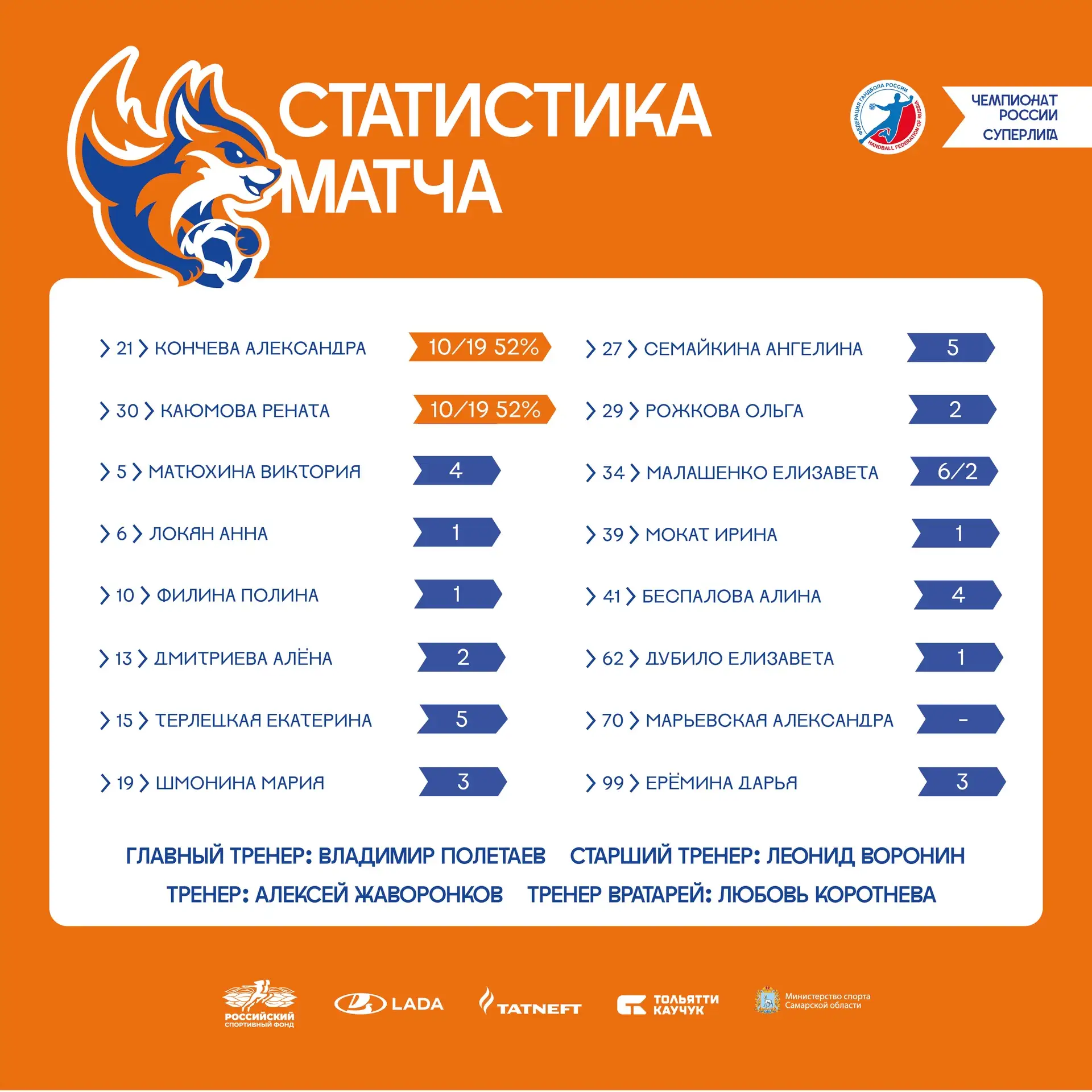 📊Статистика матча «ЛАДА» (Тольятти) – «Университет» (Ижевск).