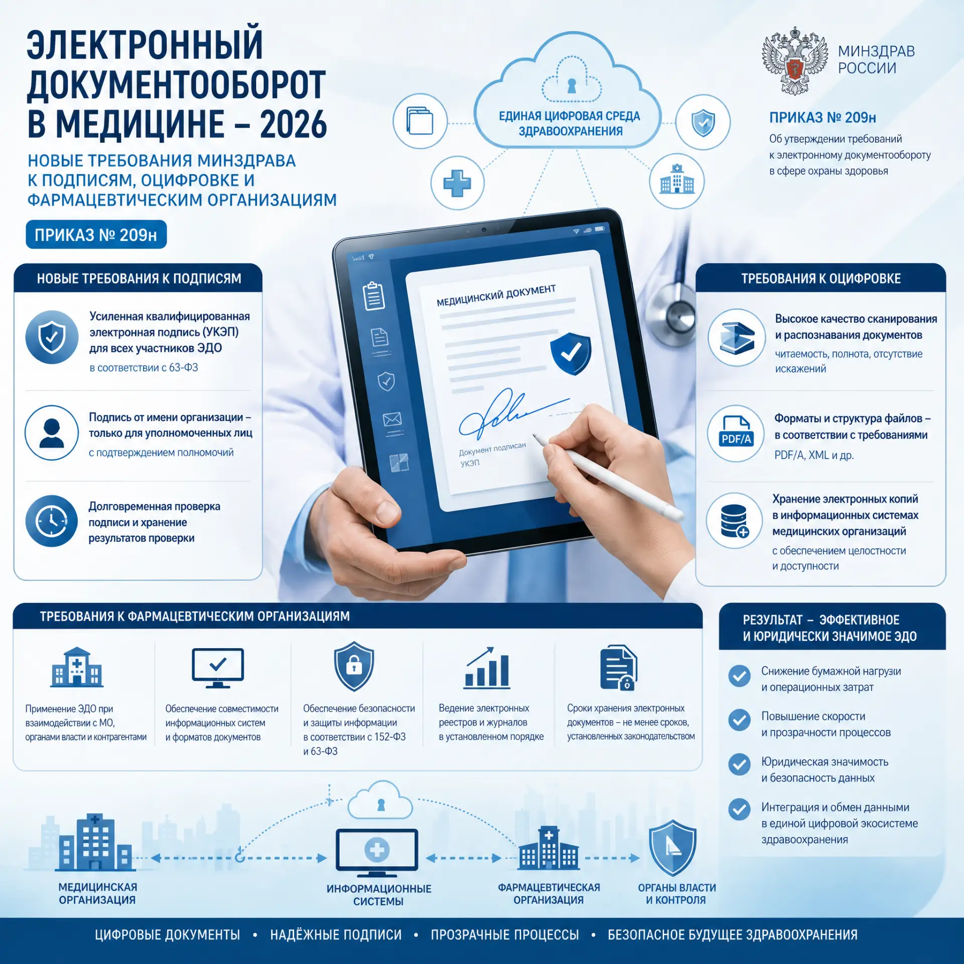 Электронный документооборот в медицине-2026: новые требования Минздрава к подписям, оци...