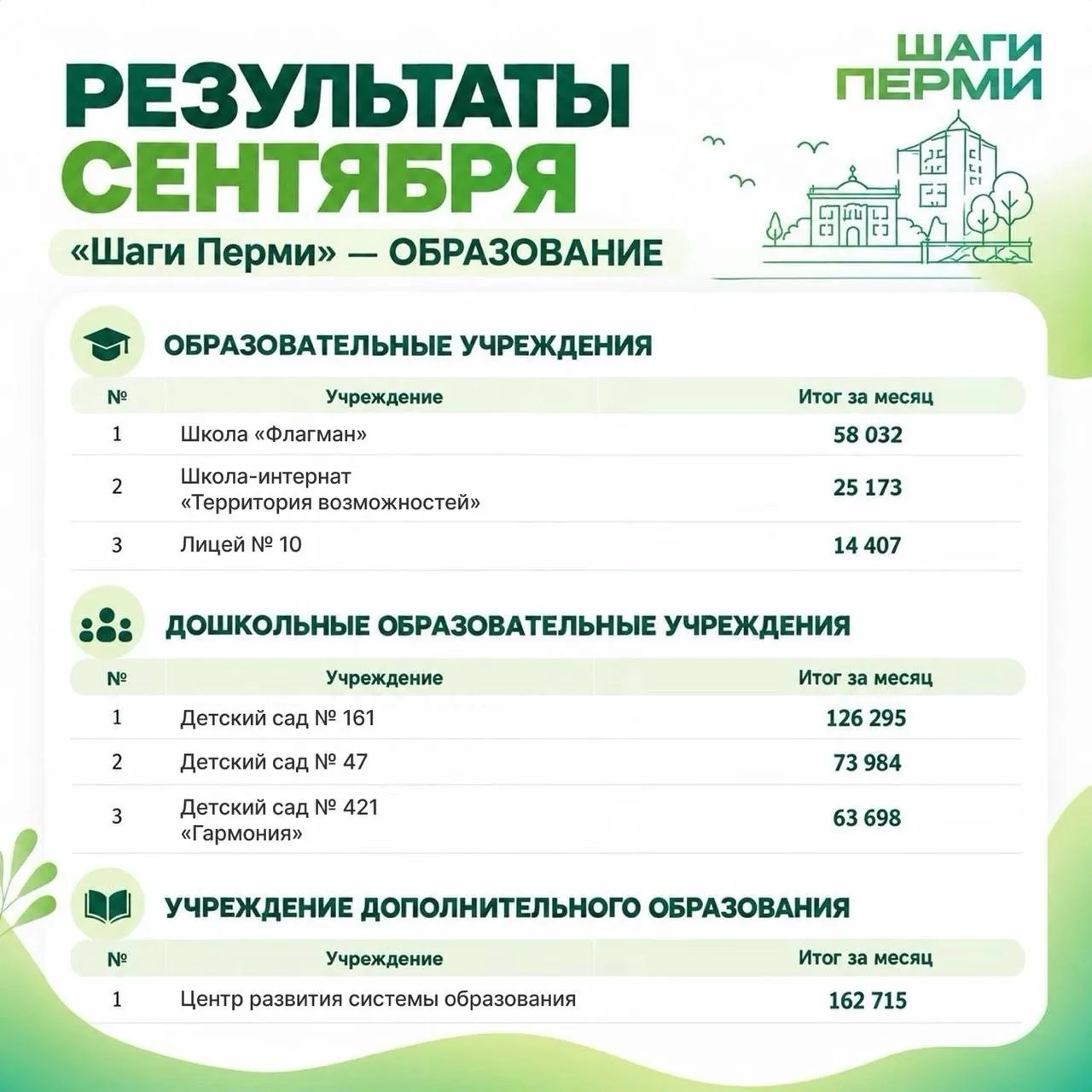 🏫 Школа Флагман приглашает присоединиться к проекту «Шаги Перми» — мотивационному рейт...