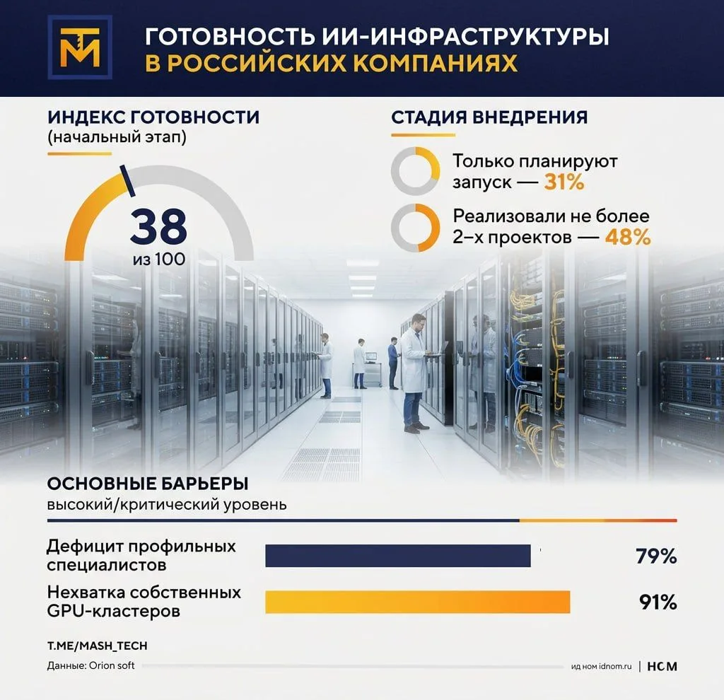 Каждый третий даже не начал: реальная картина ИИ в российском бизнесе

▪️ Российские компании активн
