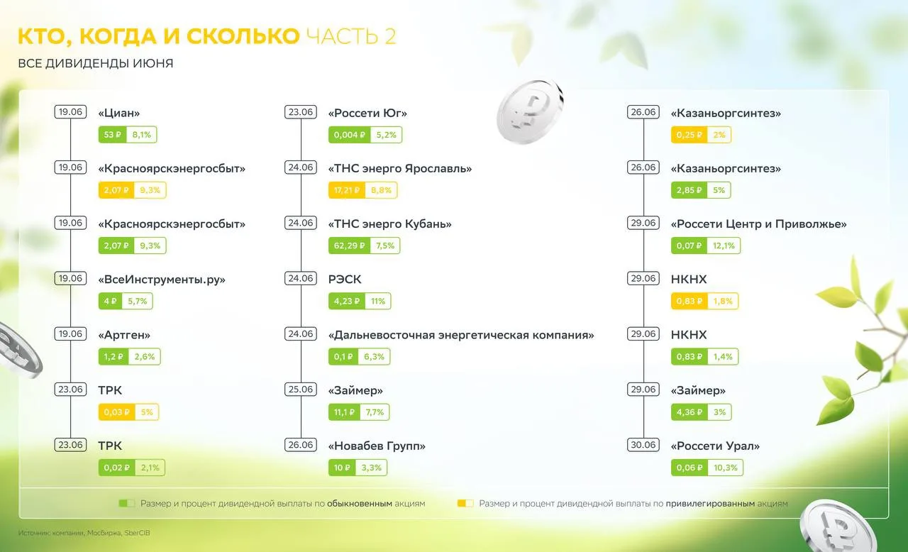 ☀️ Кто заплатит инвесторам в июне?

Этих компаний так много, что нам пришлось разбить дивидендный ка