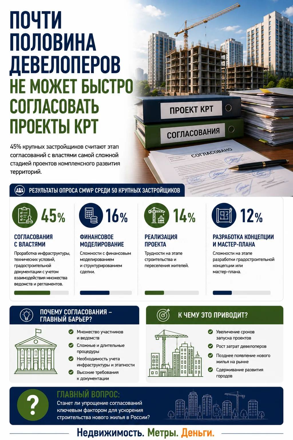 ПОЧТИ ПОЛОВИНА ДЕВЕЛОПЕРОВ НЕ МОЖЕТ БЫСТРО СОГЛАСОВАТЬ ПРОЕКТЫ КРТ
 
Почти 45% крупных российских за