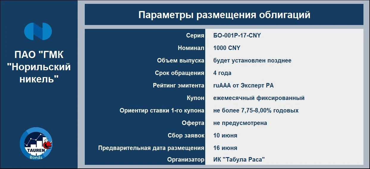 📝 Новое размещение ПАО "ГМК "Норильский никель"