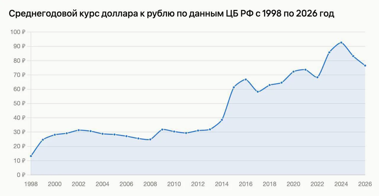 Сильный рубль будет не всегда. И вот что важно сделать уже сейчас

В последнем видео на Ютуб я подро