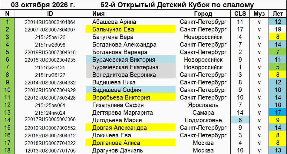 Закончена регистрация на 52-й Детский Кубок слалому, который пройдёт 3 октября в Москве...