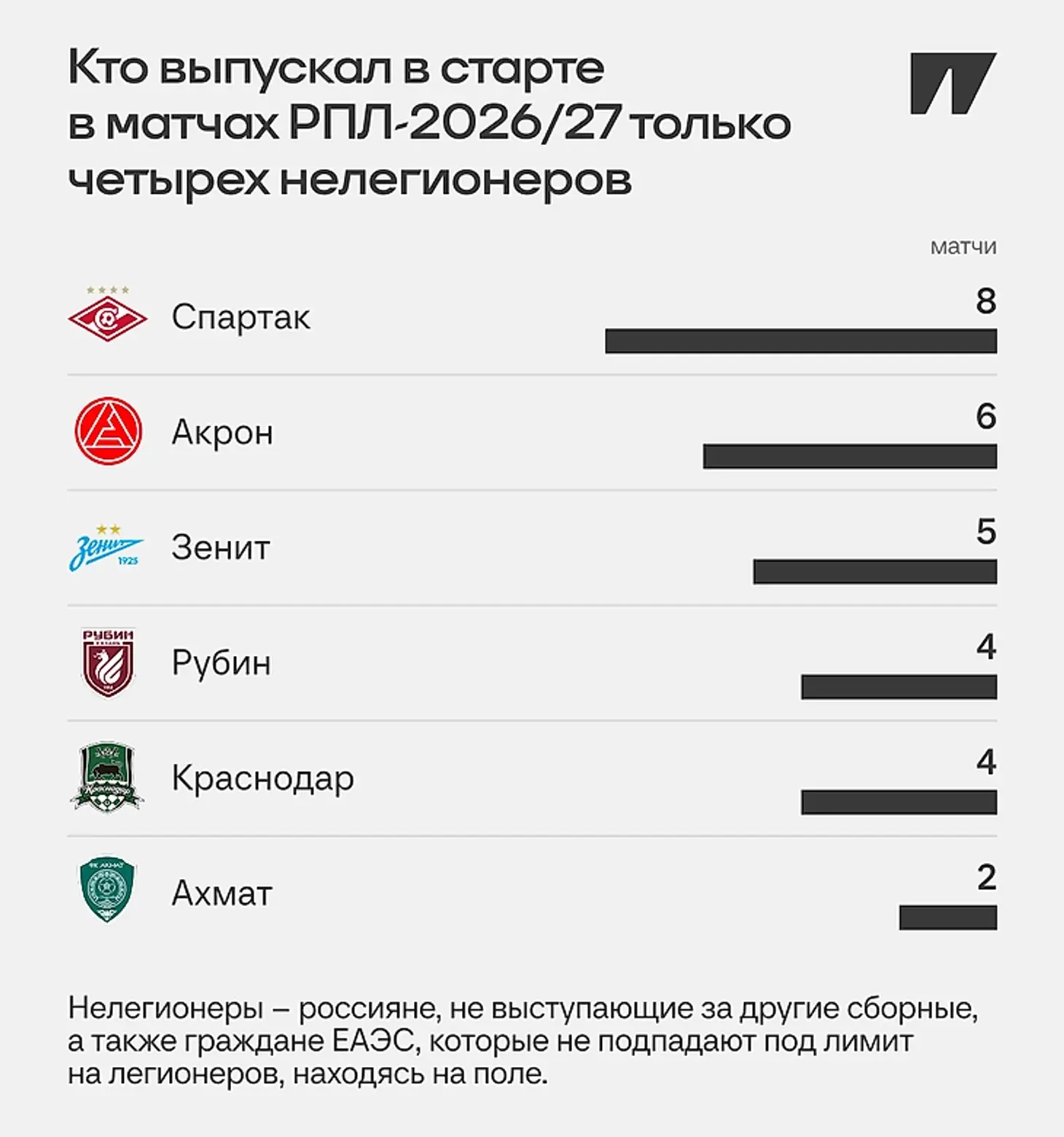 «Спартак» занял последнее место в РПЛ по игровому времени россиян