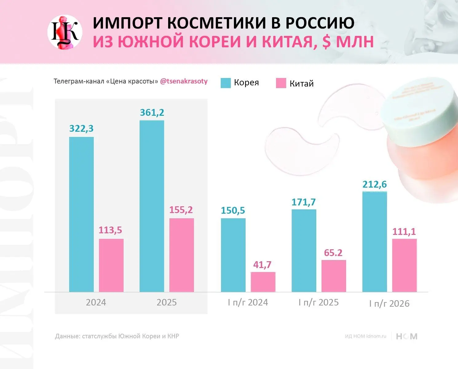 Благоприятный курс и выгодная логистика: почему в России становится больше азиатских бьюти-брендов.
