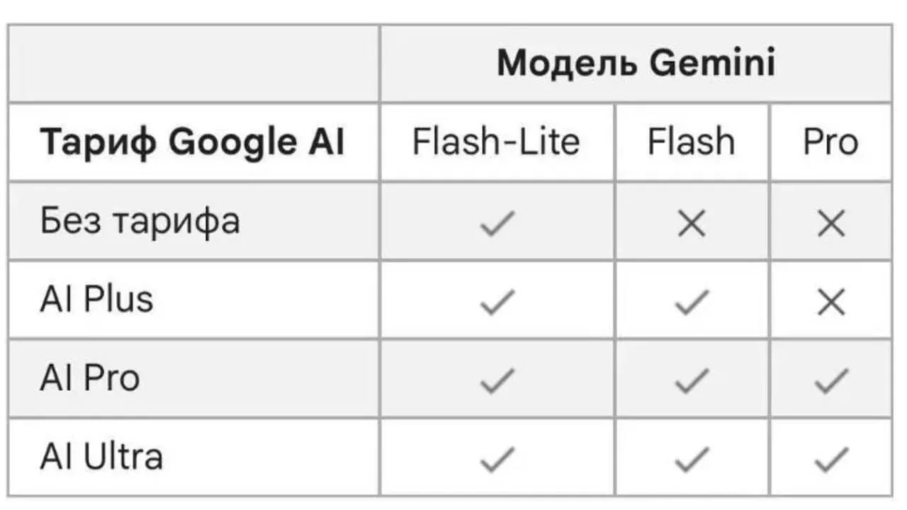 Google закрывает бесплатный доступ к мощным моделям Gemini. С 9 октября компания остави...