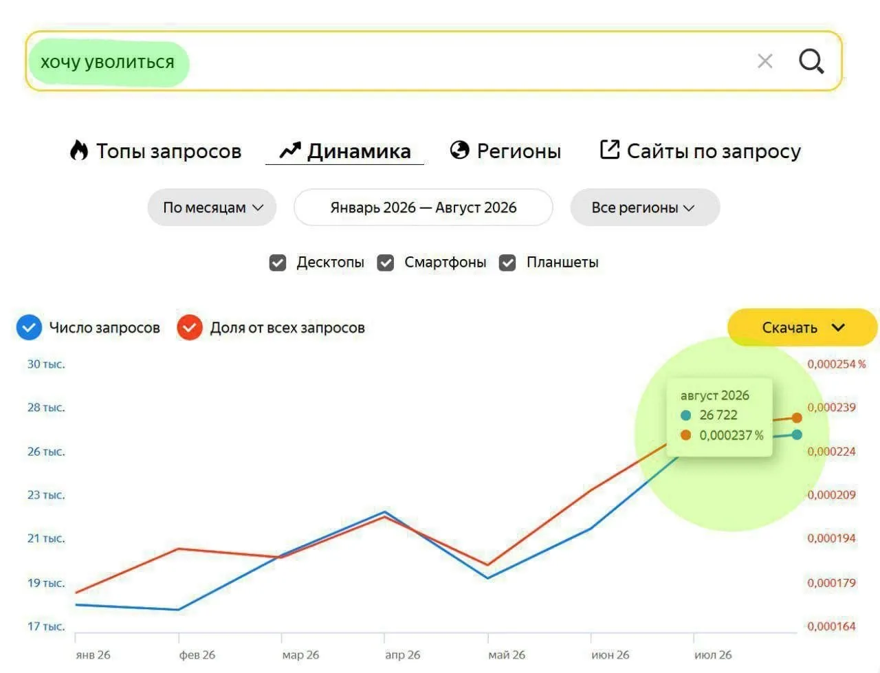 Россияне больше не выгорают — они сразу хотят уволиться