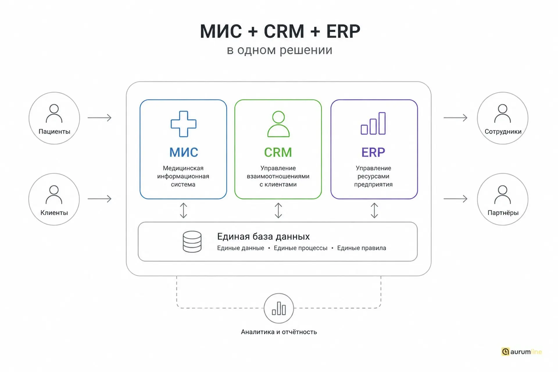 Коротко: чем AURUMLINE отличается от «простой CRM» ⚙️