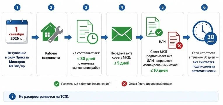 С 1 сентября 2026 года вступает в силу Приказ Минстроя России от 22.05.2026 № 318/пр. (...