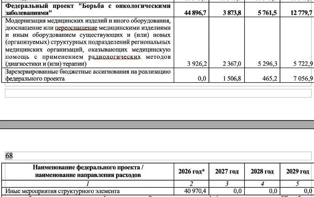 Власти России почти в 12 раз сократят финансирование борьбы с раком