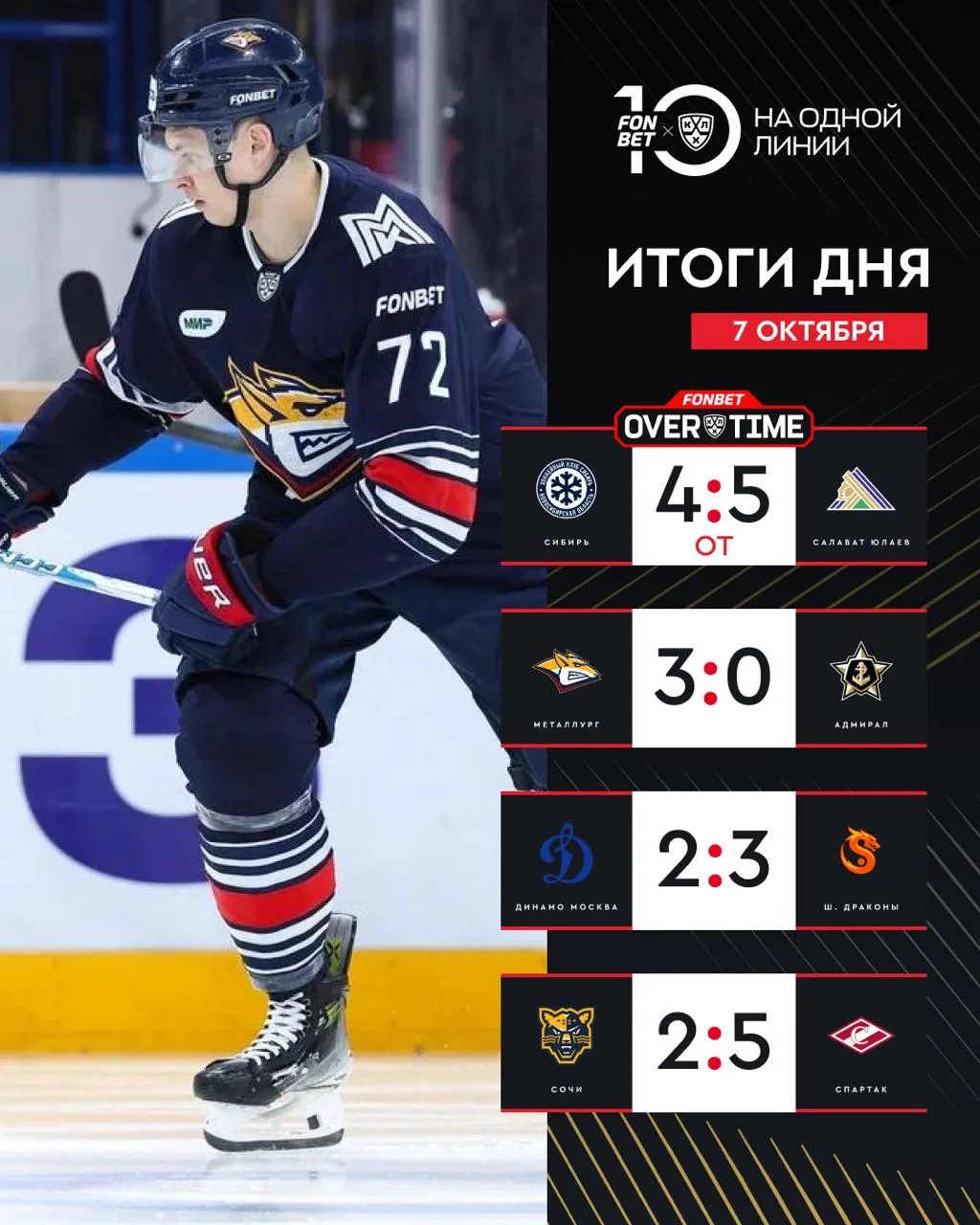 🔥🏒 Что сегодня было классного в FONBET Чемпионате КХЛ? Сейчас расскажем