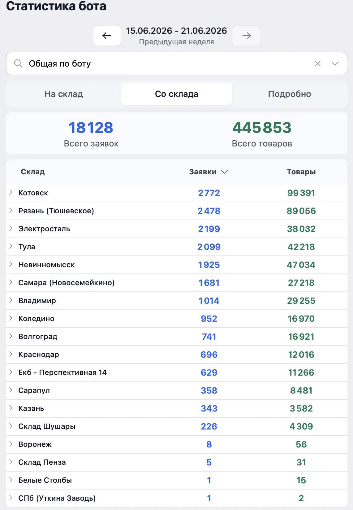 Статистика перемещений с 15 по 21 июня!📈

Было выполнено 18 128 заявок и перемещено 445 853 единицы