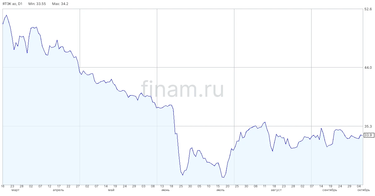 "ЯТЭК" разместил биржевые облигации на 1 млрд рублей