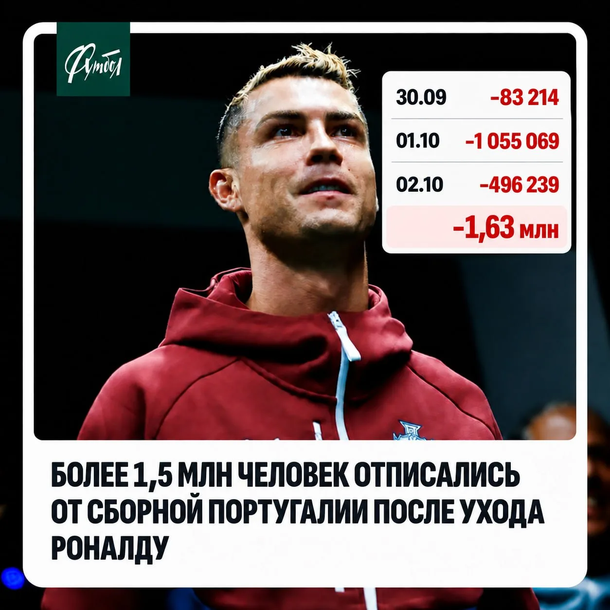 🤯 Более 1,5 млн человек отписались от сборной Португалии после ухода Роналду.